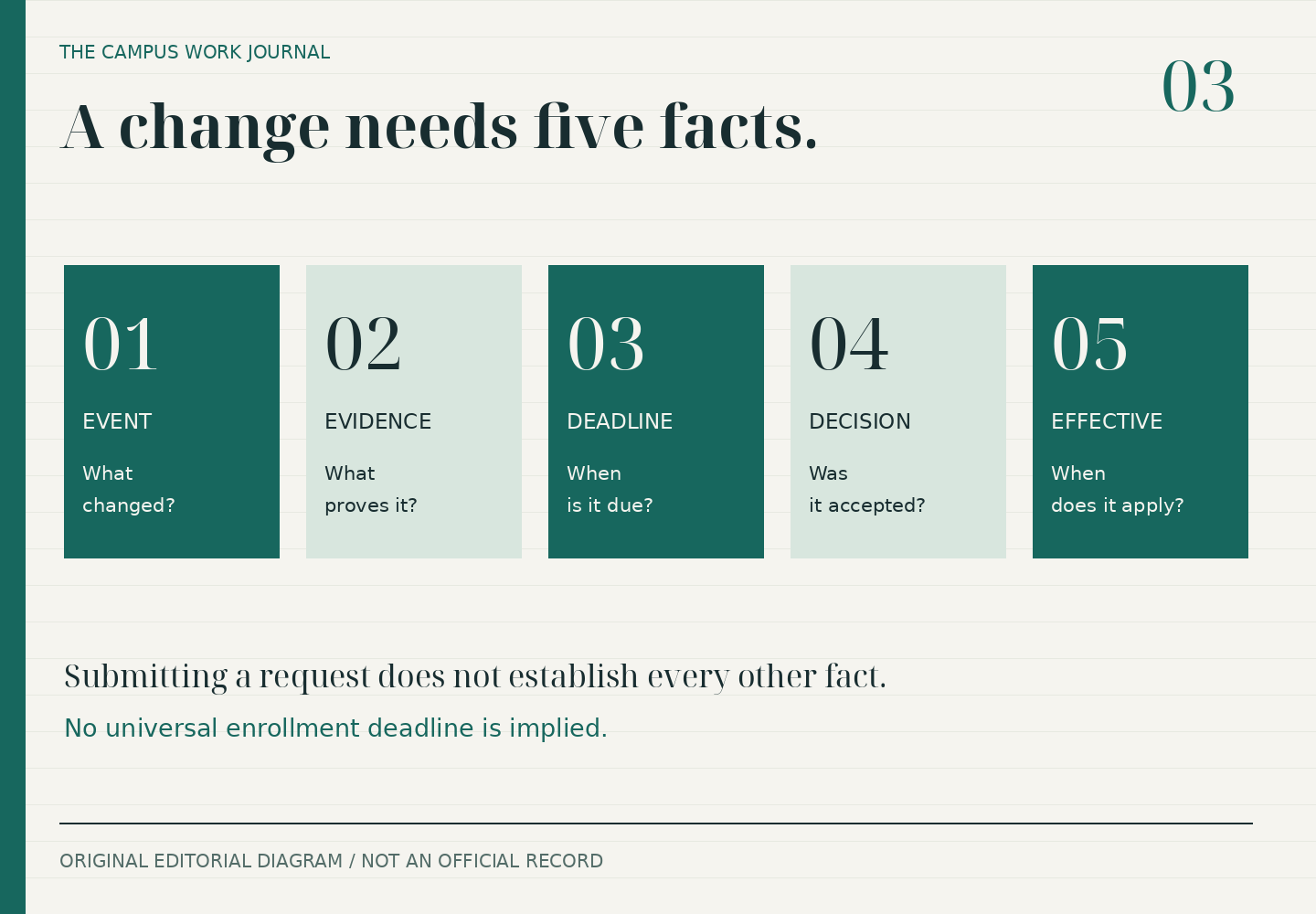 Event, evidence, deadline, decision and effective date appear as five separate panels. No numeric deadline is specified.