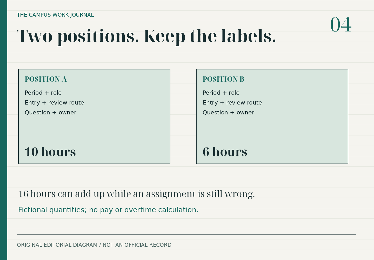 Position A has ten fictional hours and Position B has six. Both retain period, role, review route and question owner.