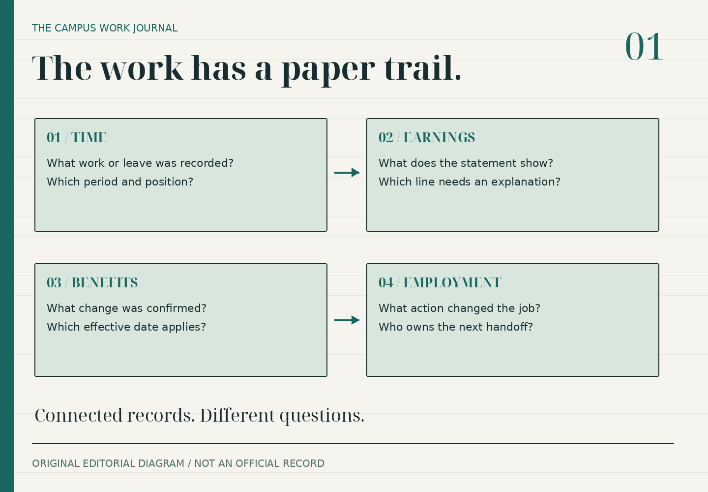 Four panels distinguish time records, earnings statements, benefits changes and employment actions. Each has a separate question.