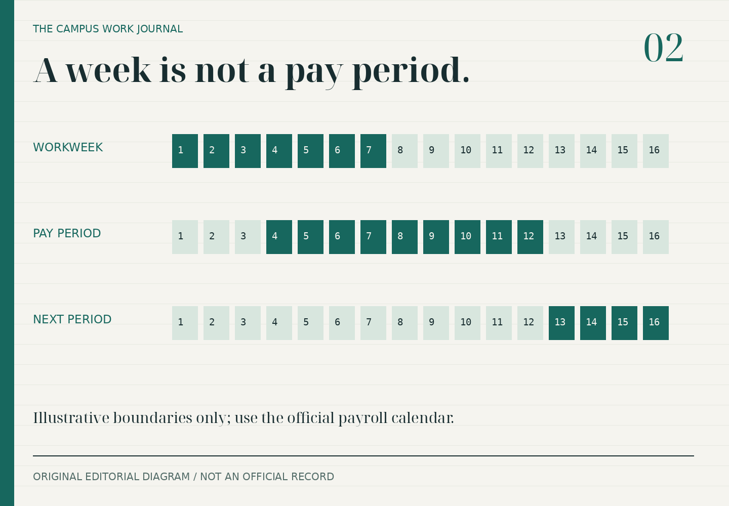 Sixteen numbered boxes illustrate a seven-day workweek crossing a differently placed payroll-period boundary. The days and ranges are fictional.