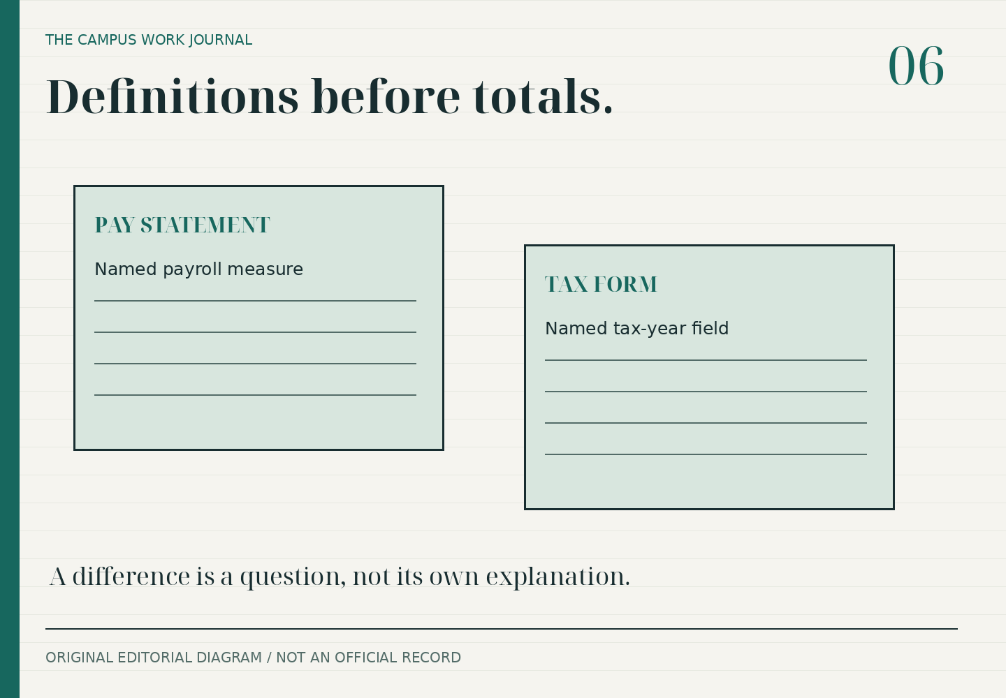 Two illustrated documents represent a pay statement and tax form, each with a different named measure. No actual form or personal data is shown.